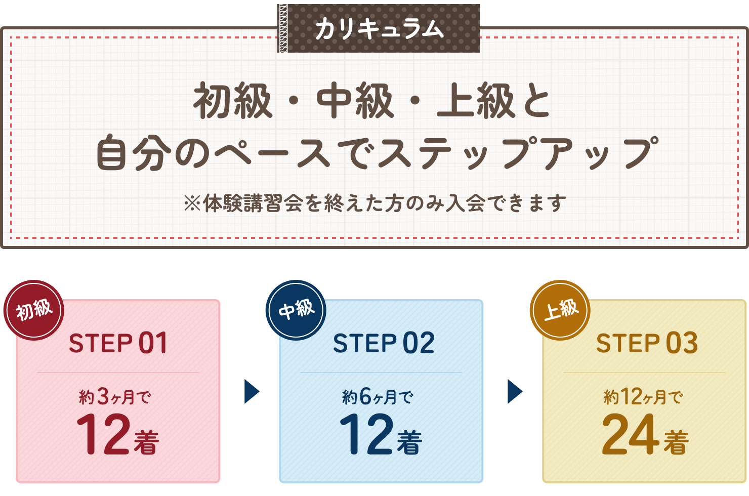 カリキュラムについて紹介します。ドリームソーイングニット教室のカリキュラムは、初級から上級まで3ステップに分かれています。まずステップ1、初級では約3ヶ月で12着の作品を作ります。その後ステップ2、中級では約6ヶ月で12着、上級、ステップ3では約1年かけて24着の作品を制作します。各ステップの中で様々な技術を習得していきます。