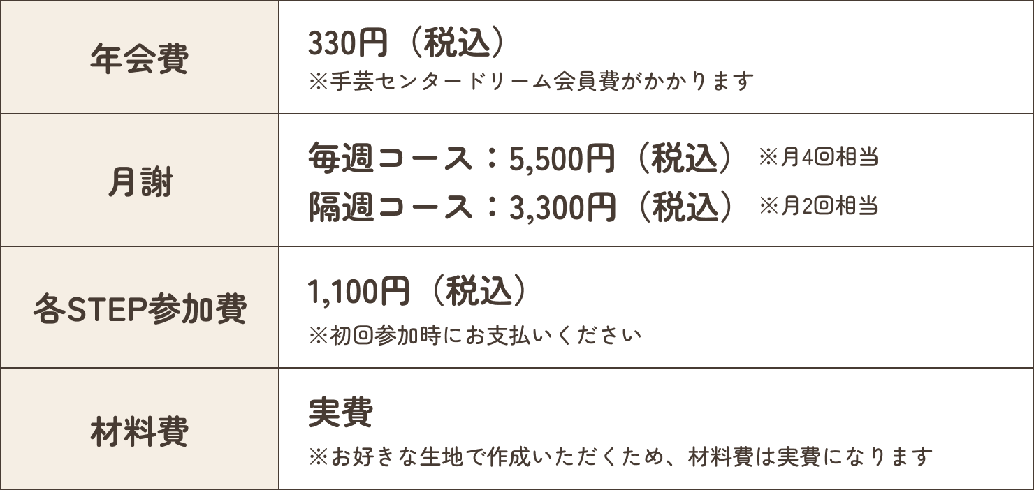 月謝について紹介します。まず年会費がかかります。これは年間330円（税込）です。月々の月謝は2種類ございます。月4回コースの毎週コースと、月2回の隔週コースです。それぞれ、5,500円（税込）と3,300円（税込）です。初級、中級、上級と各ステップに参加いただく際、初回時に1,100円の各ステップ参加費を頂戴しております。お好きな記事で作成いただくため、材料費は実費になります。